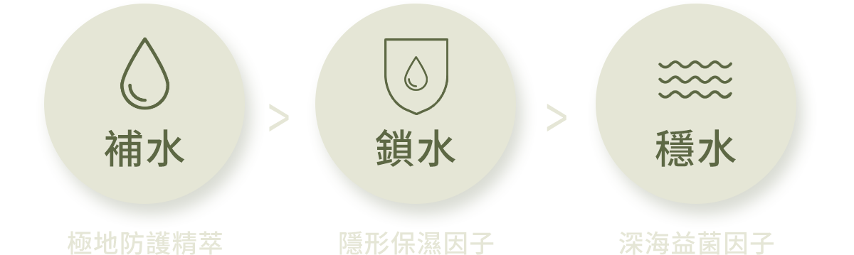 產品流程