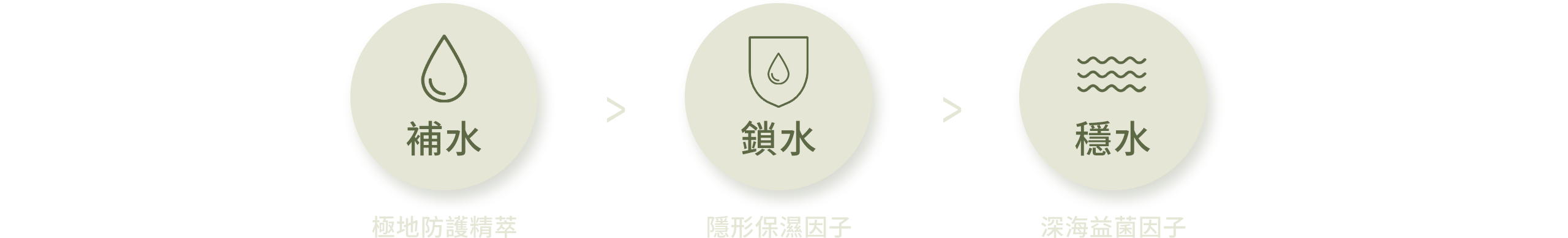 產品流程